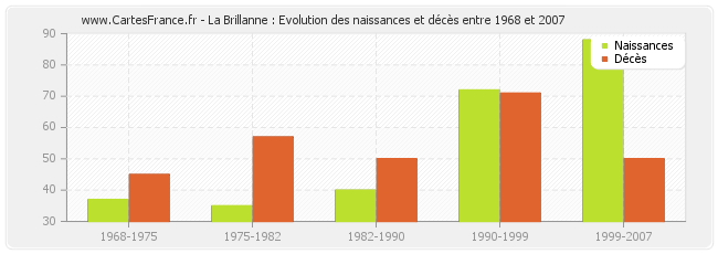 La Brillanne : Evolution des naissances et décès entre 1968 et 2007